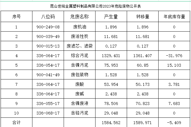 2023年危險廢物公開表